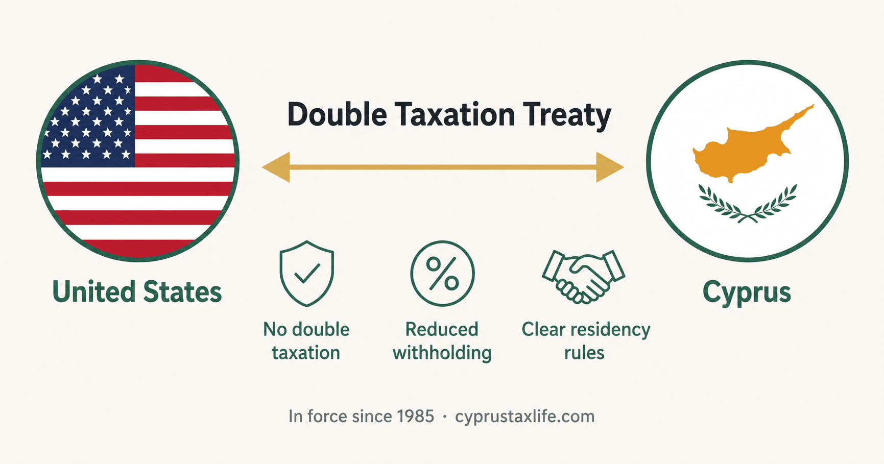 Cyprus United States double tax treaty - withholding rates on dividends, interest and royalties