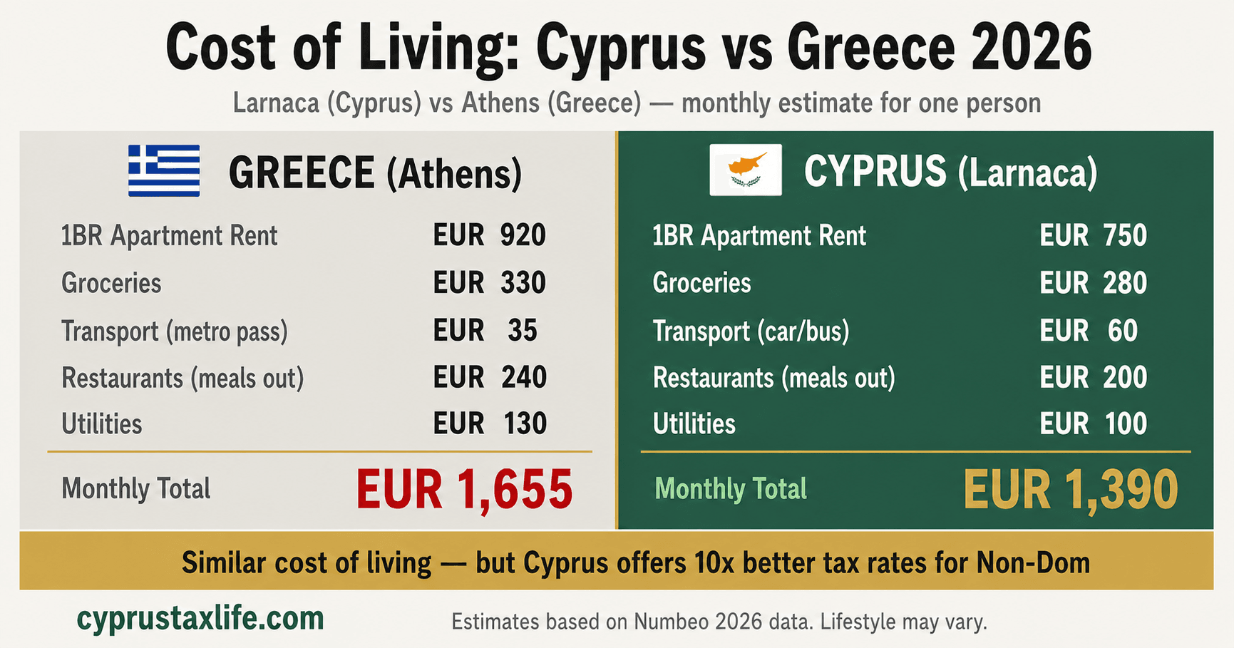 Cost of living comparison: Cyprus vs Greece 2026 - housing, groceries, transport, lifestyle