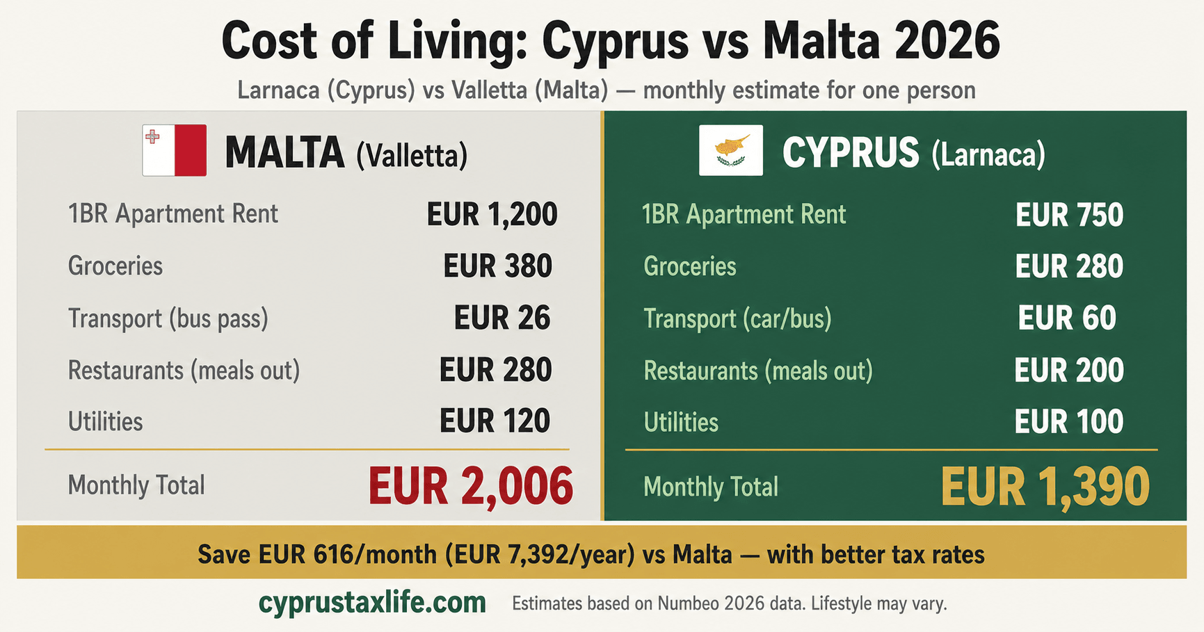 Cost of living comparison: Cyprus vs Malta 2026 - housing, groceries, transport, lifestyle