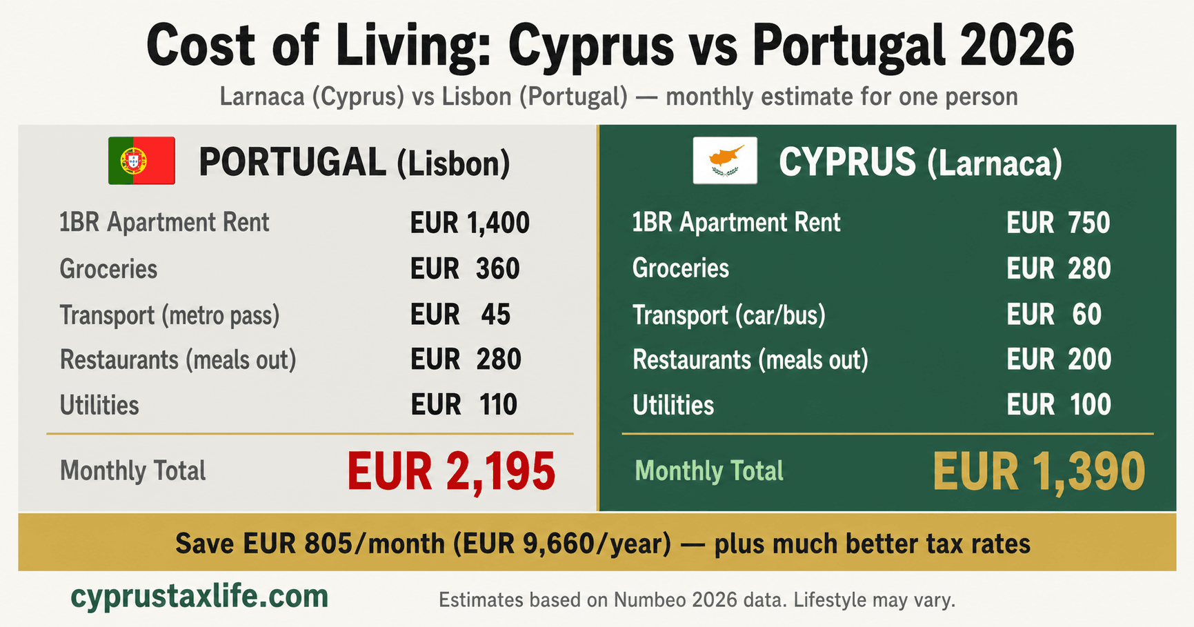 Cost of living comparison: Cyprus vs Portugal 2026 - housing, groceries, transport, lifestyle