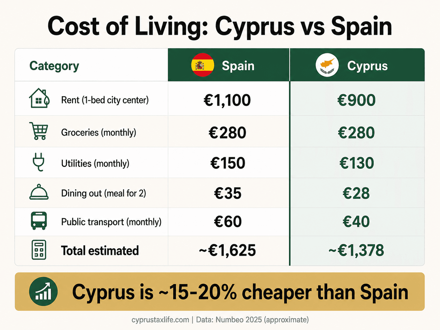 Cost of living comparison: Cyprus vs Spain 2026 - housing, groceries, transport, lifestyle