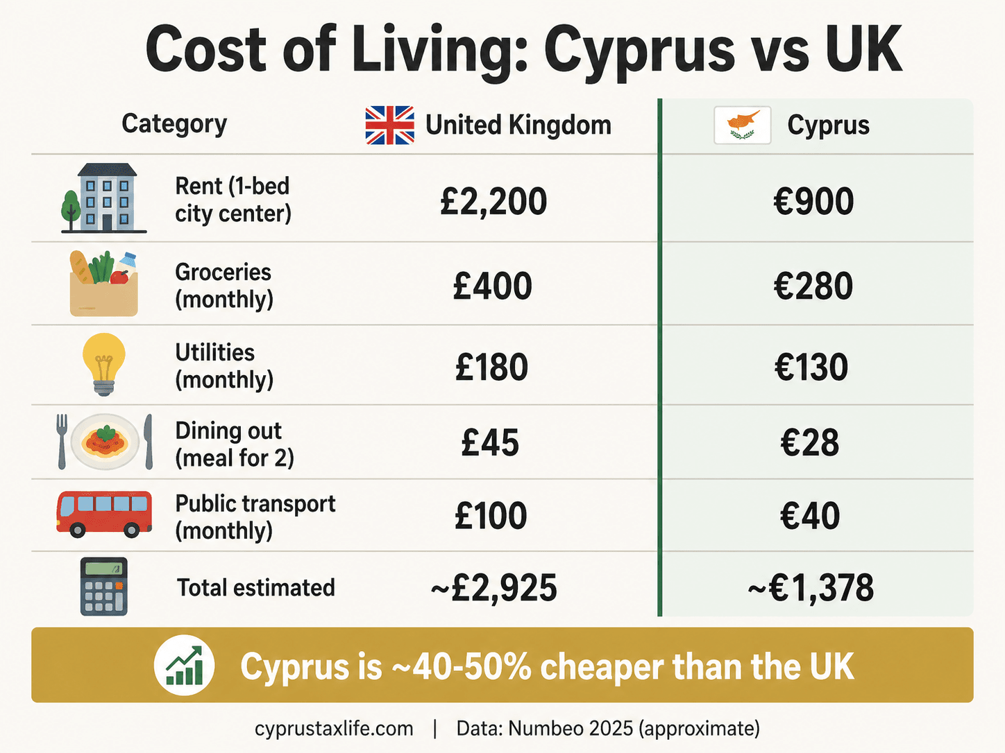 Cost of living comparison: Cyprus vs United Kingdom 2026 - housing, groceries, transport, lifestyle