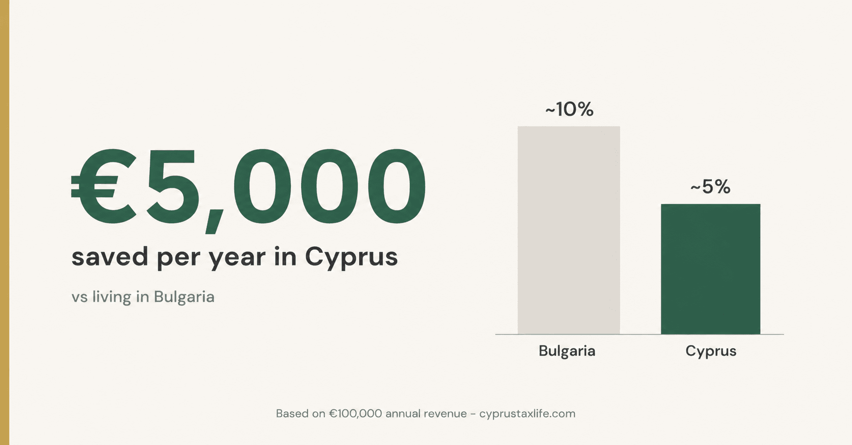 Annual tax savings 2026 moving from Bulgaria to Cyprus - ~14-20% vs ~5% Non-Dom effective rate on €100k revenue