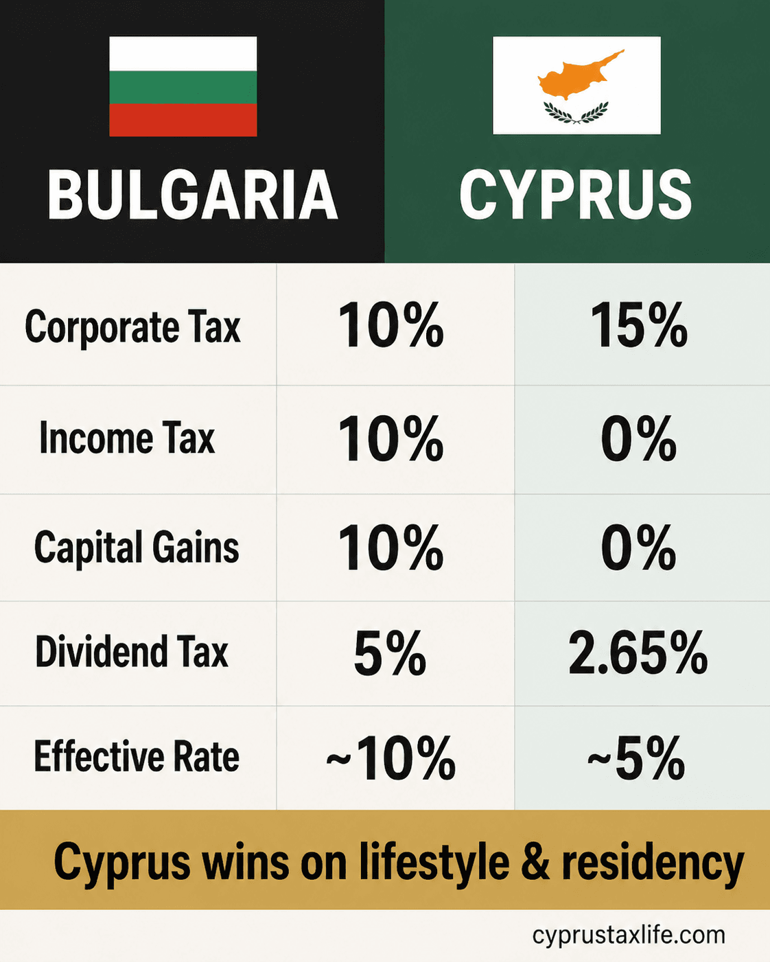 Cyprus vs Bulgaria tax comparison 2026 - effective rate ~5% Cyprus Non-Dom vs ~14-20% in Bulgaria