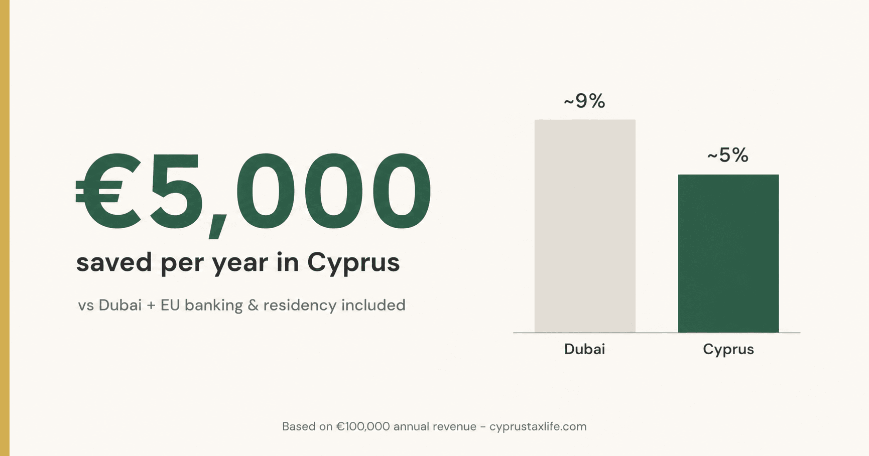Annual tax savings 2026 moving from Dubai (UAE) to Cyprus - ~0-9% vs ~5% Non-Dom effective rate on €100k revenue