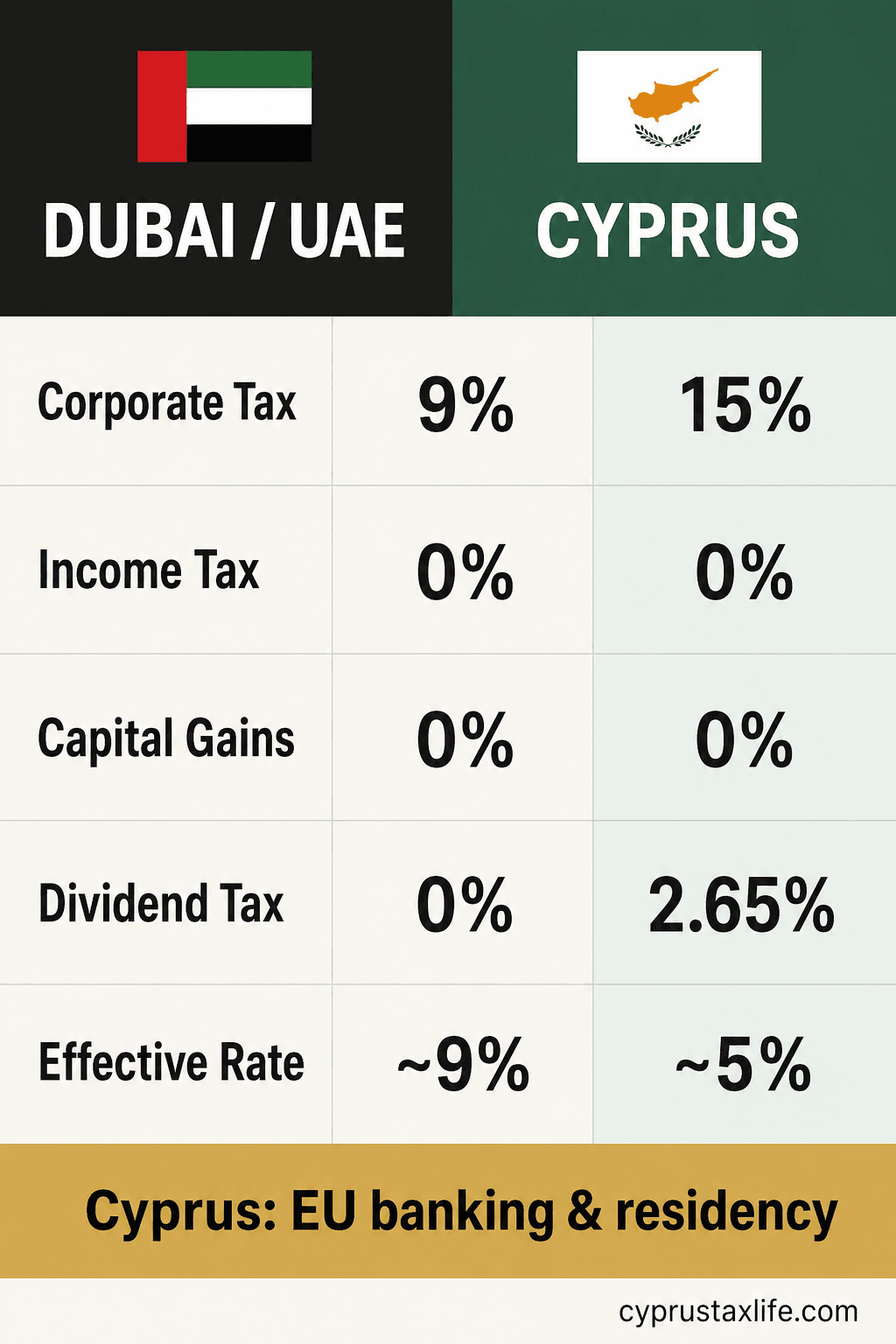 Cyprus vs Dubai (UAE) tax comparison 2026 - effective rate ~5% Cyprus Non-Dom vs ~0-9% in Dubai (UAE)