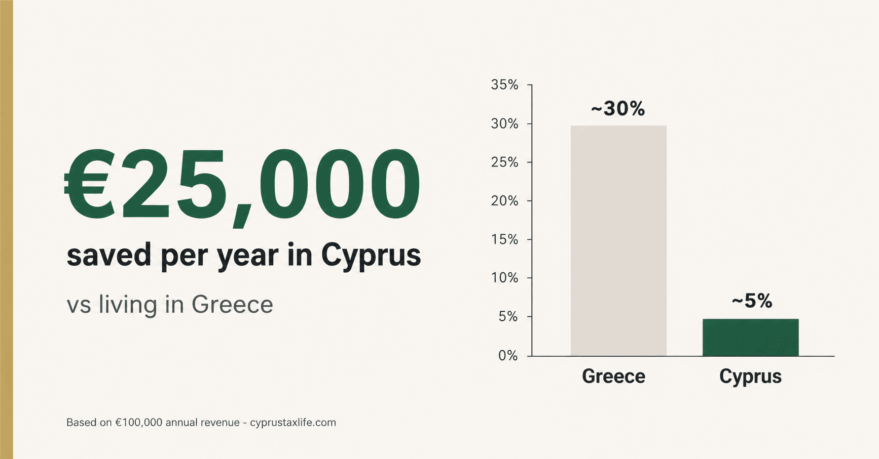 Annual tax savings 2026 moving from Greece to Cyprus - ~30-40% vs ~5% Non-Dom effective rate on €100k revenue