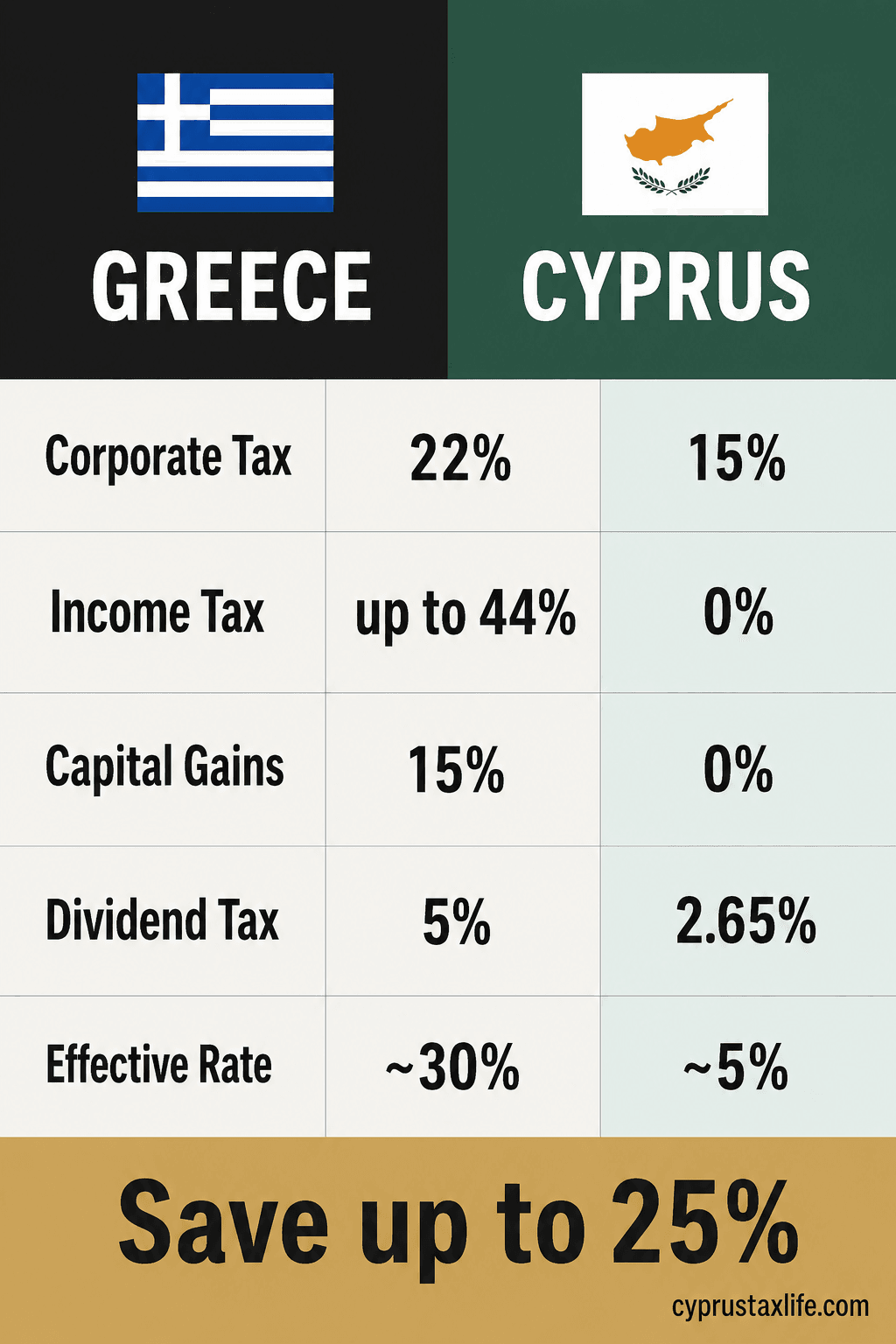 Cyprus vs Greece tax comparison 2026 - effective rate ~5% Cyprus Non-Dom vs ~30-40% in Greece