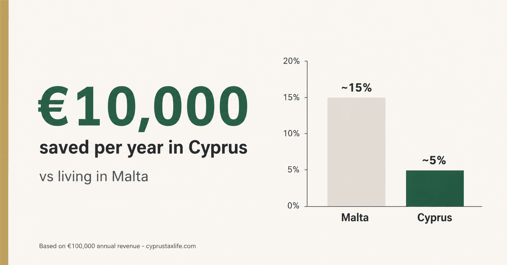 Annual tax savings 2026 moving from Malta to Cyprus - ~5-15% vs ~5% Non-Dom effective rate on €100k revenue