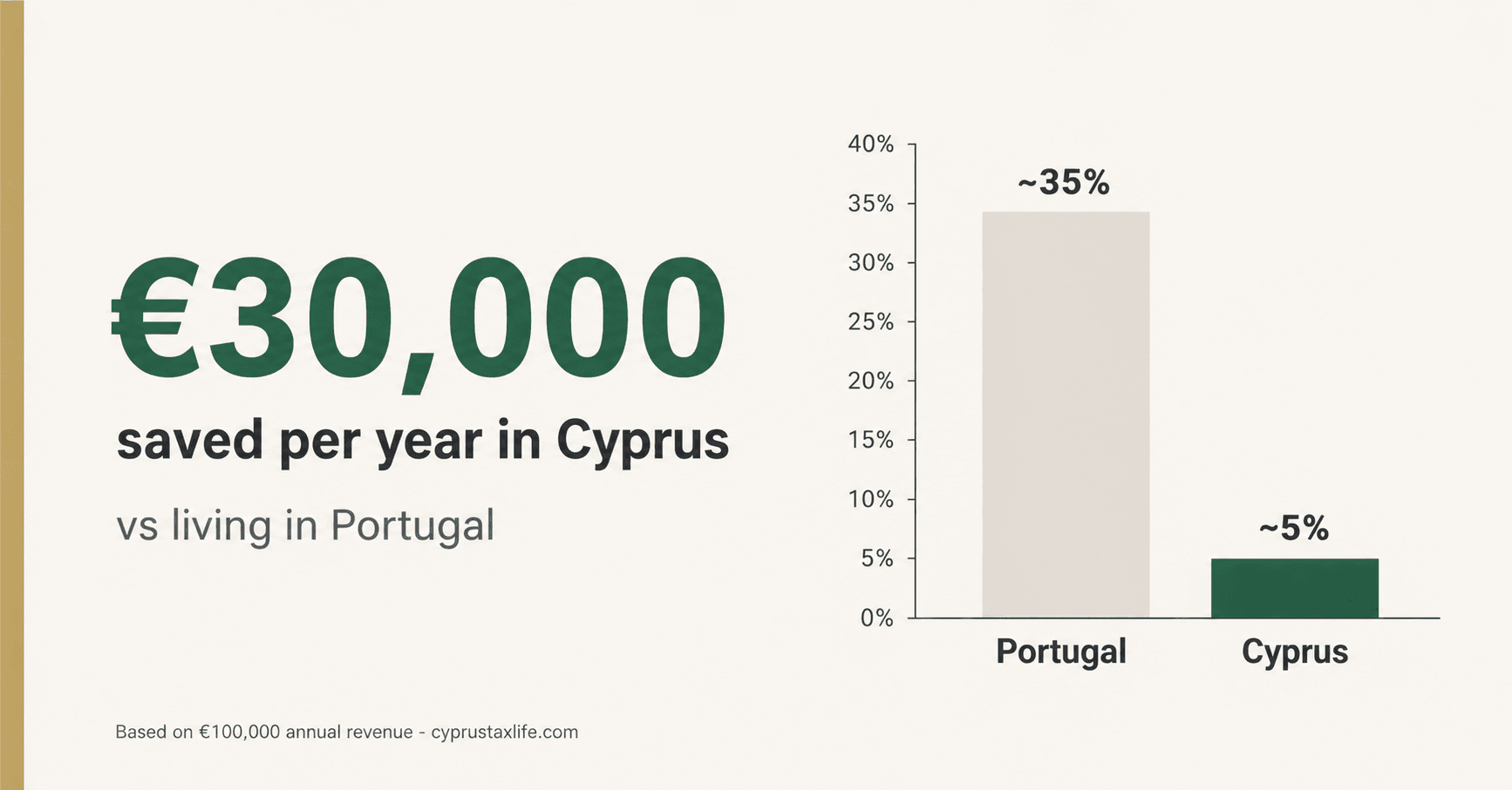Annual tax savings 2026 moving from Portugal to Cyprus - ~42-48% vs ~5% Non-Dom effective rate on โฌ100k revenue