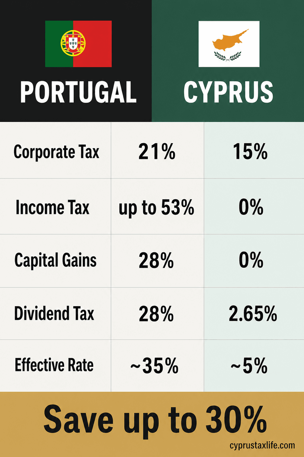 Cyprus vs Portugal tax comparison 2026 - effective rate ~5% Cyprus Non-Dom vs ~42-48% in Portugal