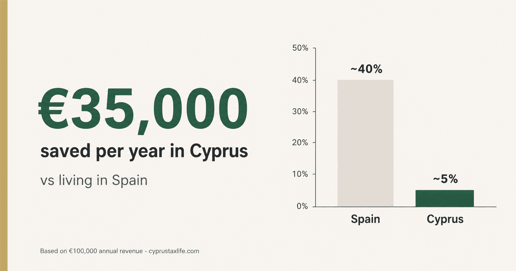 Annual tax savings 2026 moving from Spain to Cyprus - ~40-48% vs ~5% Non-Dom effective rate on โฌ100k revenue