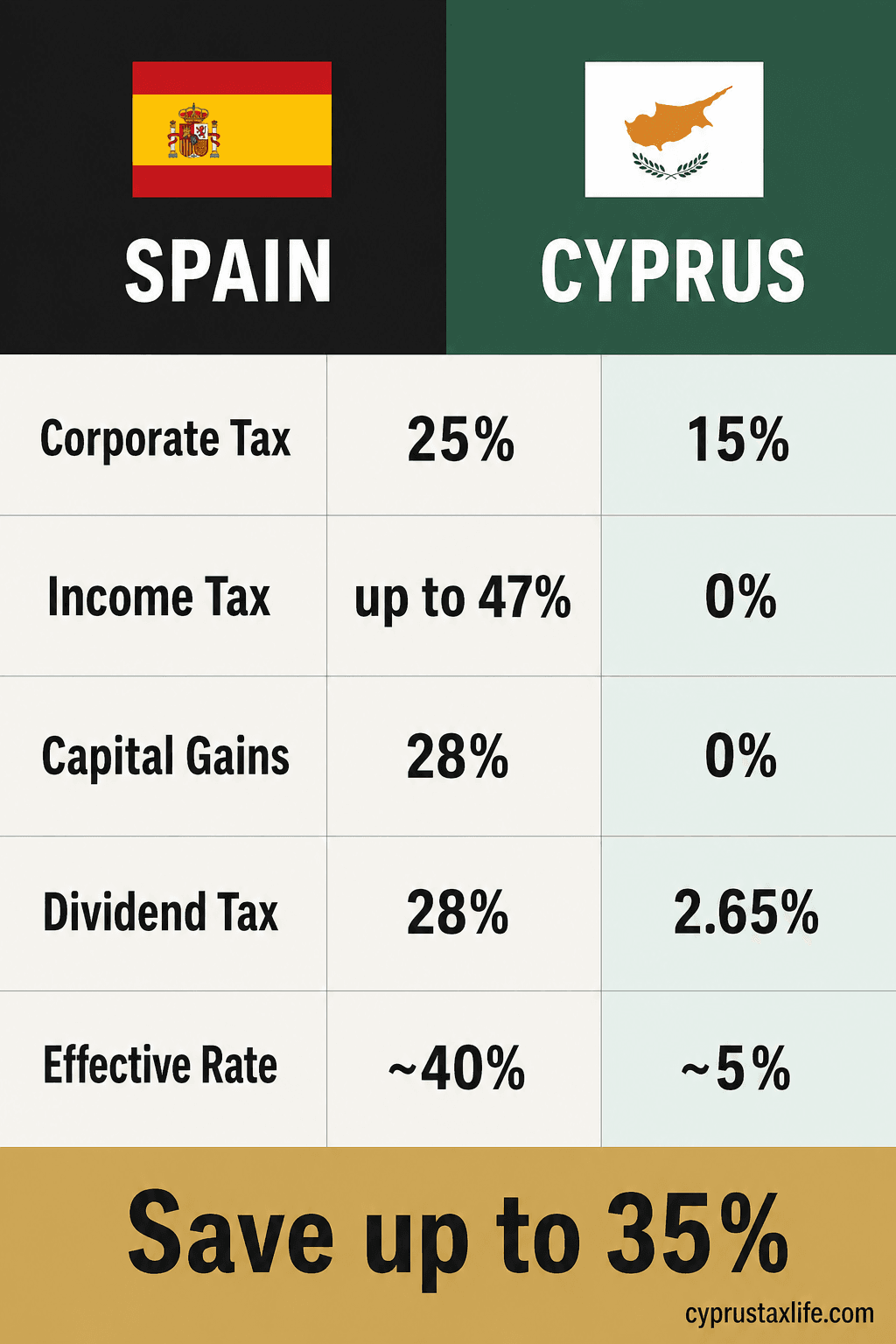 Cyprus vs Spain tax comparison 2026 - effective rate ~5% Cyprus Non-Dom vs ~40-48% in Spain