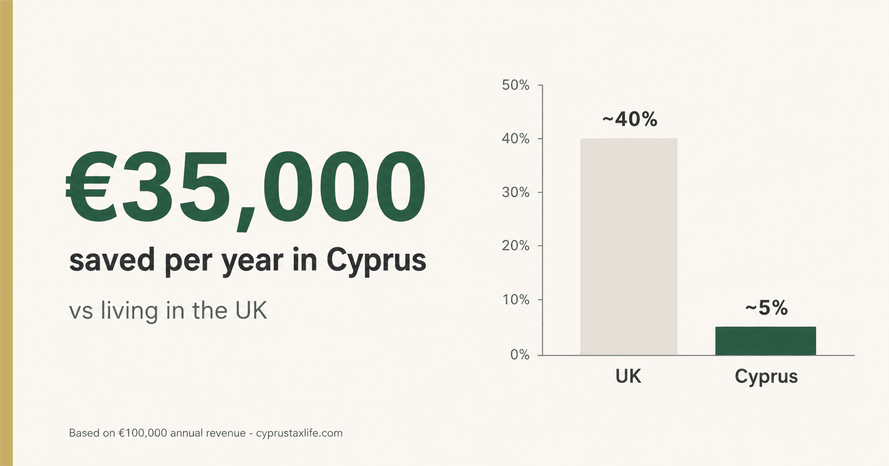 Annual tax savings 2026 moving from United Kingdom to Cyprus - ~40-45% vs ~5% Non-Dom effective rate on โฌ100k revenue