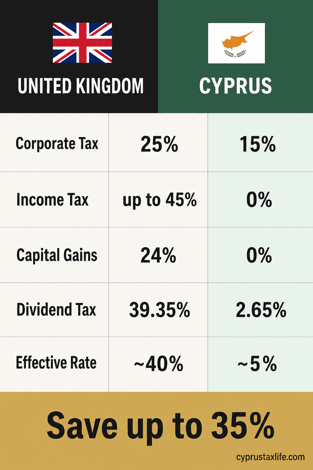 Cyprus vs United Kingdom tax comparison 2026 - effective rate ~5% Cyprus Non-Dom vs ~40-45% in United Kingdom