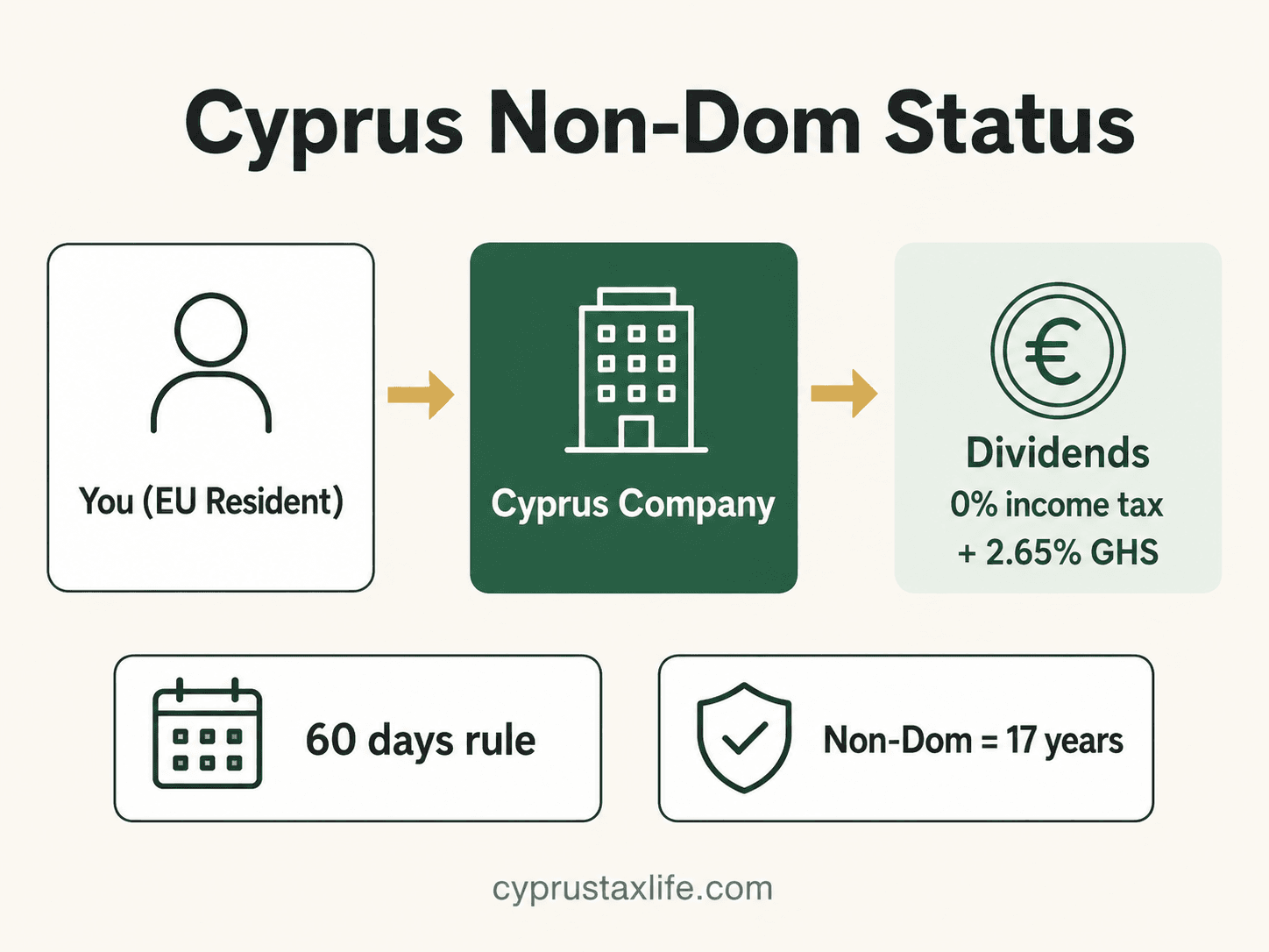 Cyprus Non-Dom 2026: ~5% Effective Tax on Dividends - visual guide for entrepreneurs and expats relocating to Cyprus