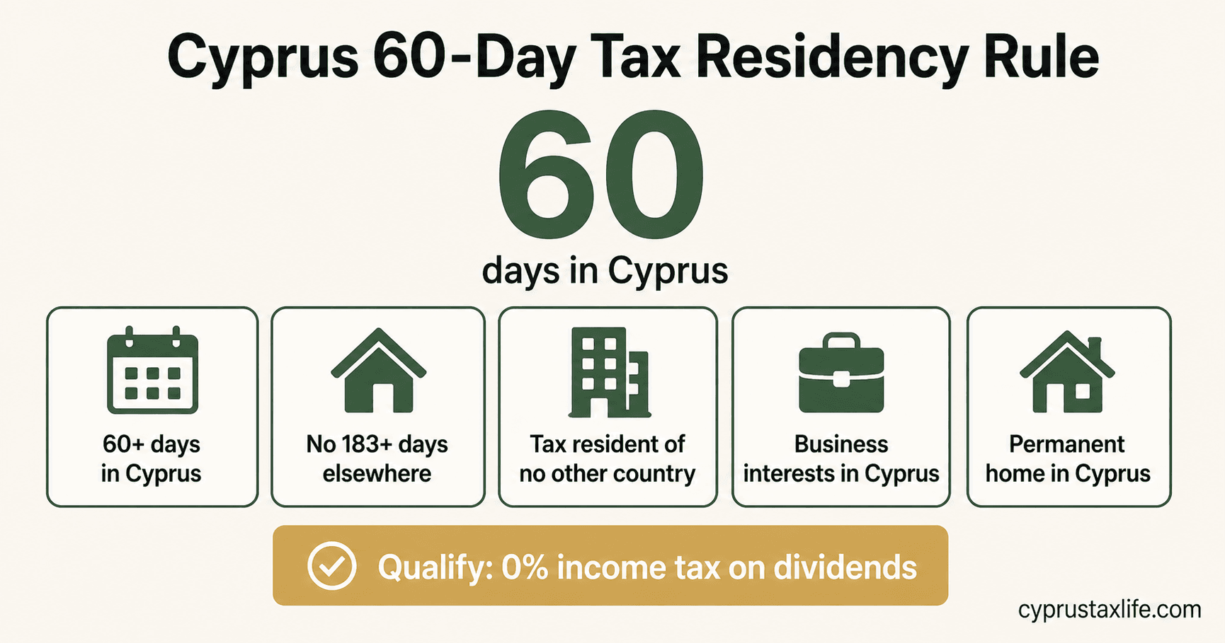 Cyprus 60-Day Tax Residency Rule 2026: Complete Official Guide - visual guide for entrepreneurs and expats relocating to Cyprus
