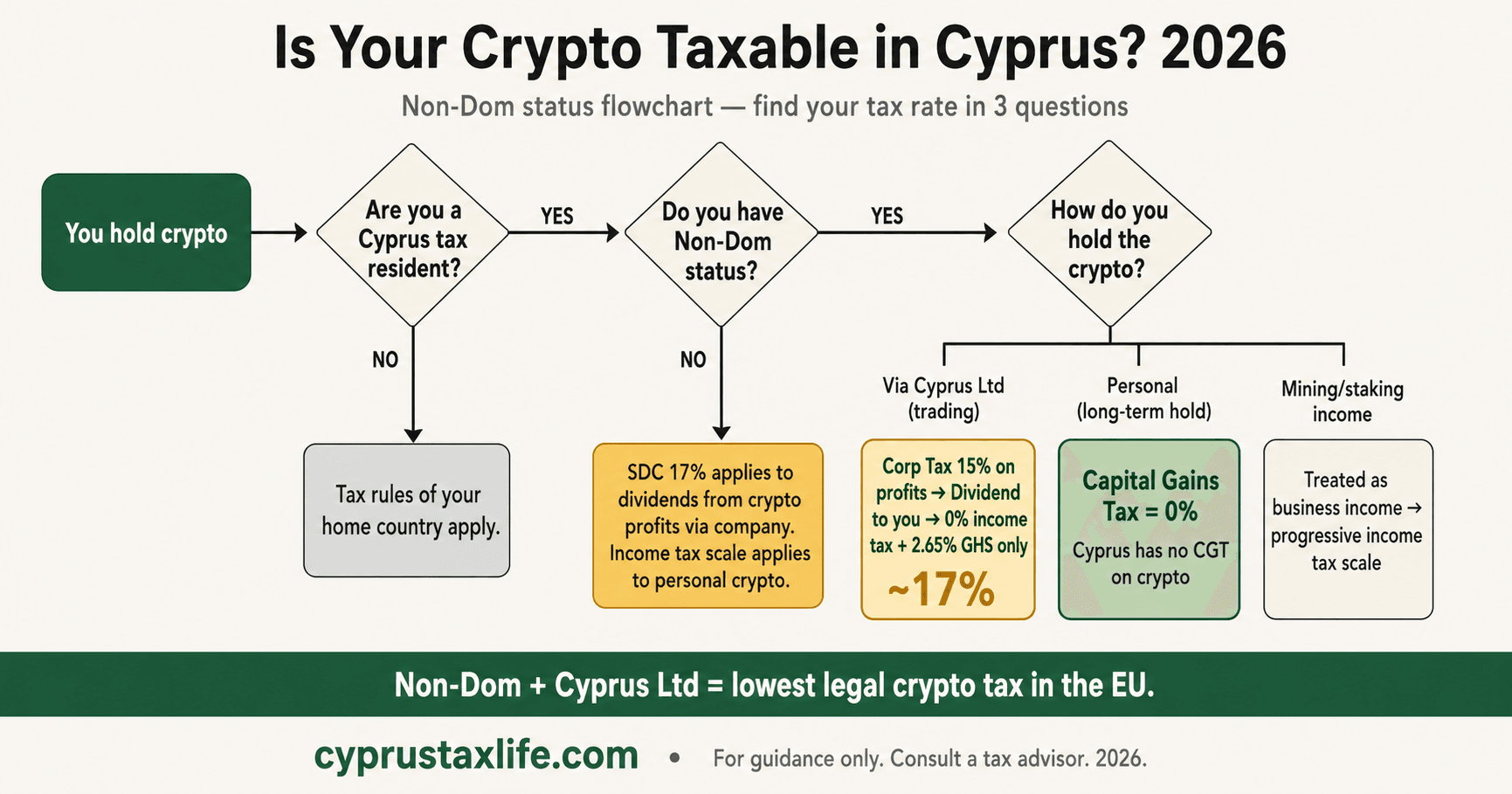 Crypto Tax in Cyprus 2026: 8% Flat Rate on Crypto Assets - infographic with key data and step-by-step breakdown