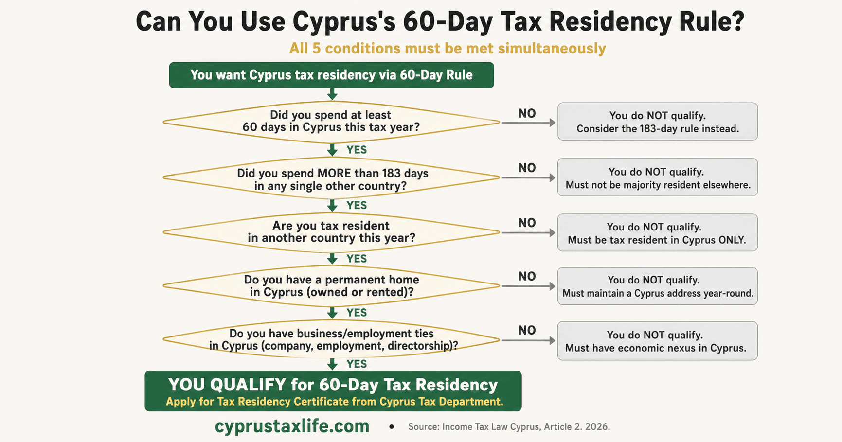 Cyprus 60-Day Tax Residency Rule 2026: Complete Official Guide - infographic with key data and step-by-step breakdown