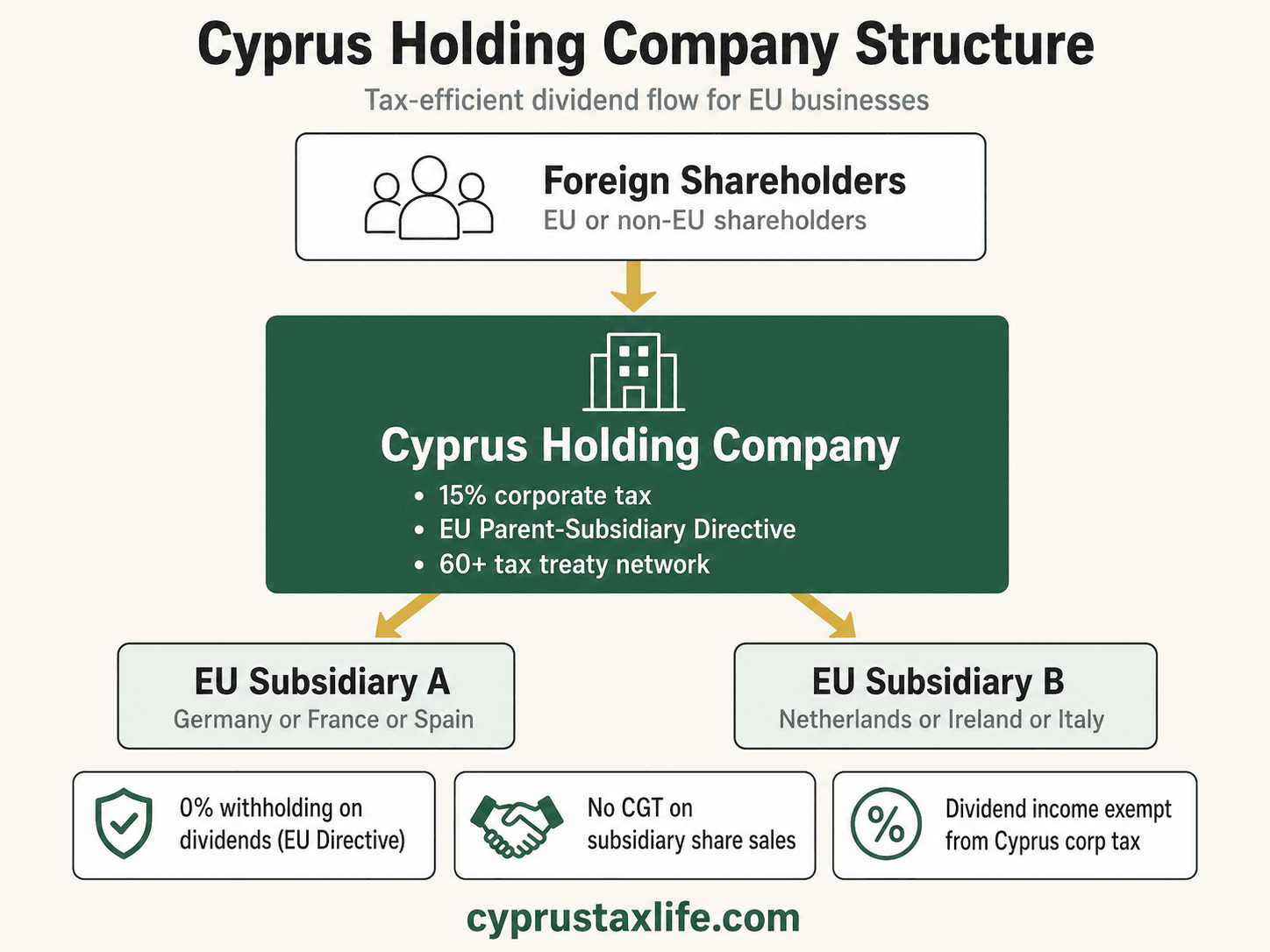 Cyprus Holding Company 2026: 0% WHT & Setup Costs - infographic with key data and step-by-step breakdown