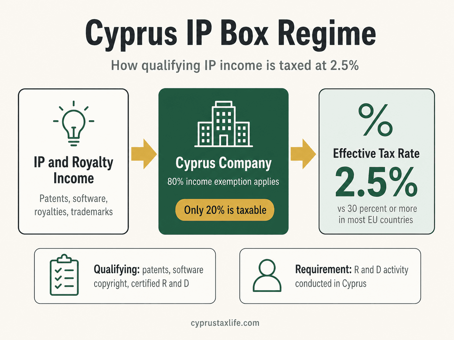 Cyprus IP Box 2026: Pay 2.5% Tax on Software & IP Income - infographic with key data and step-by-step breakdown