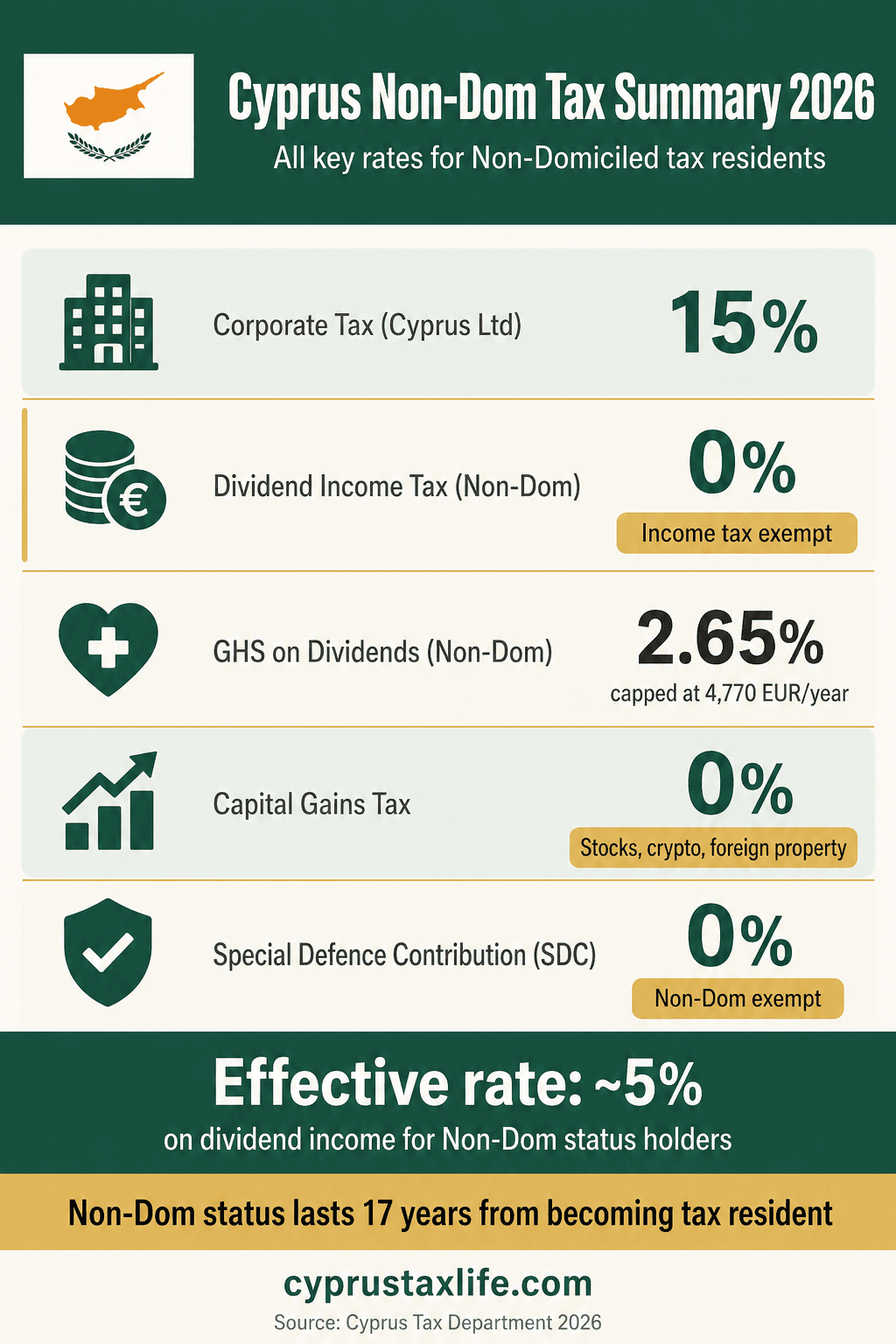 Cyprus Non-Dom 2026: ~5% Effective Tax on Dividends - infographic with key data and step-by-step breakdown