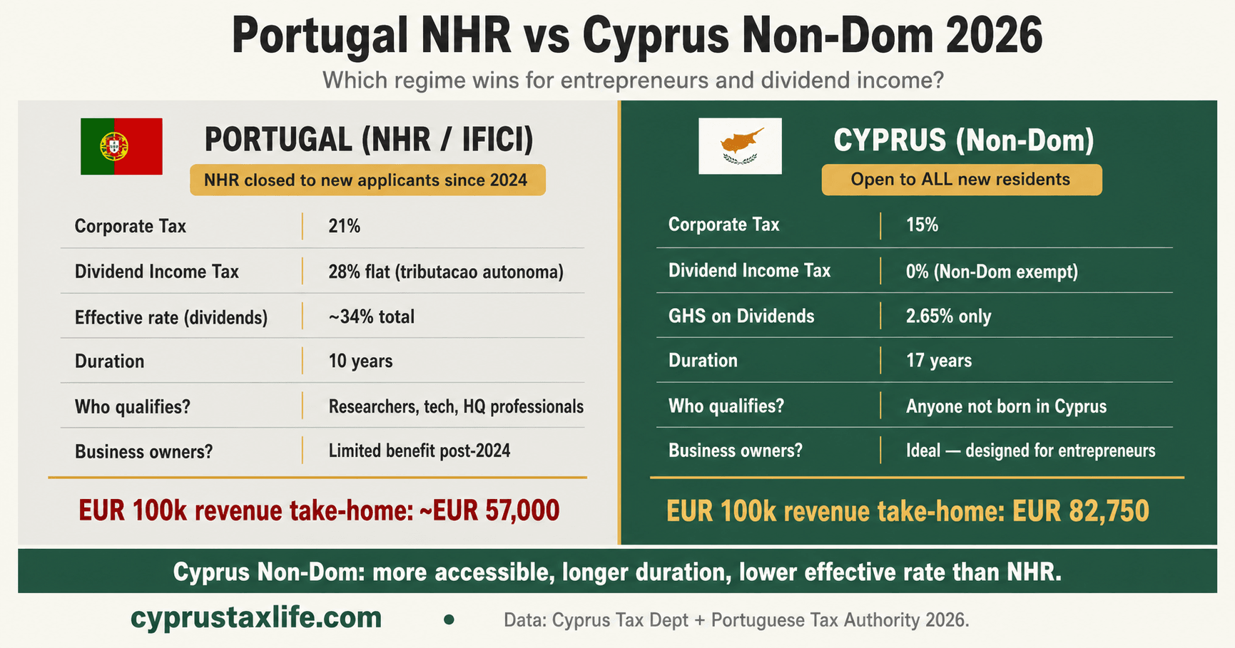 Cyprus Non-Dom 2026: ~5% Effective Tax on Dividends - infographic with key data and step-by-step breakdown