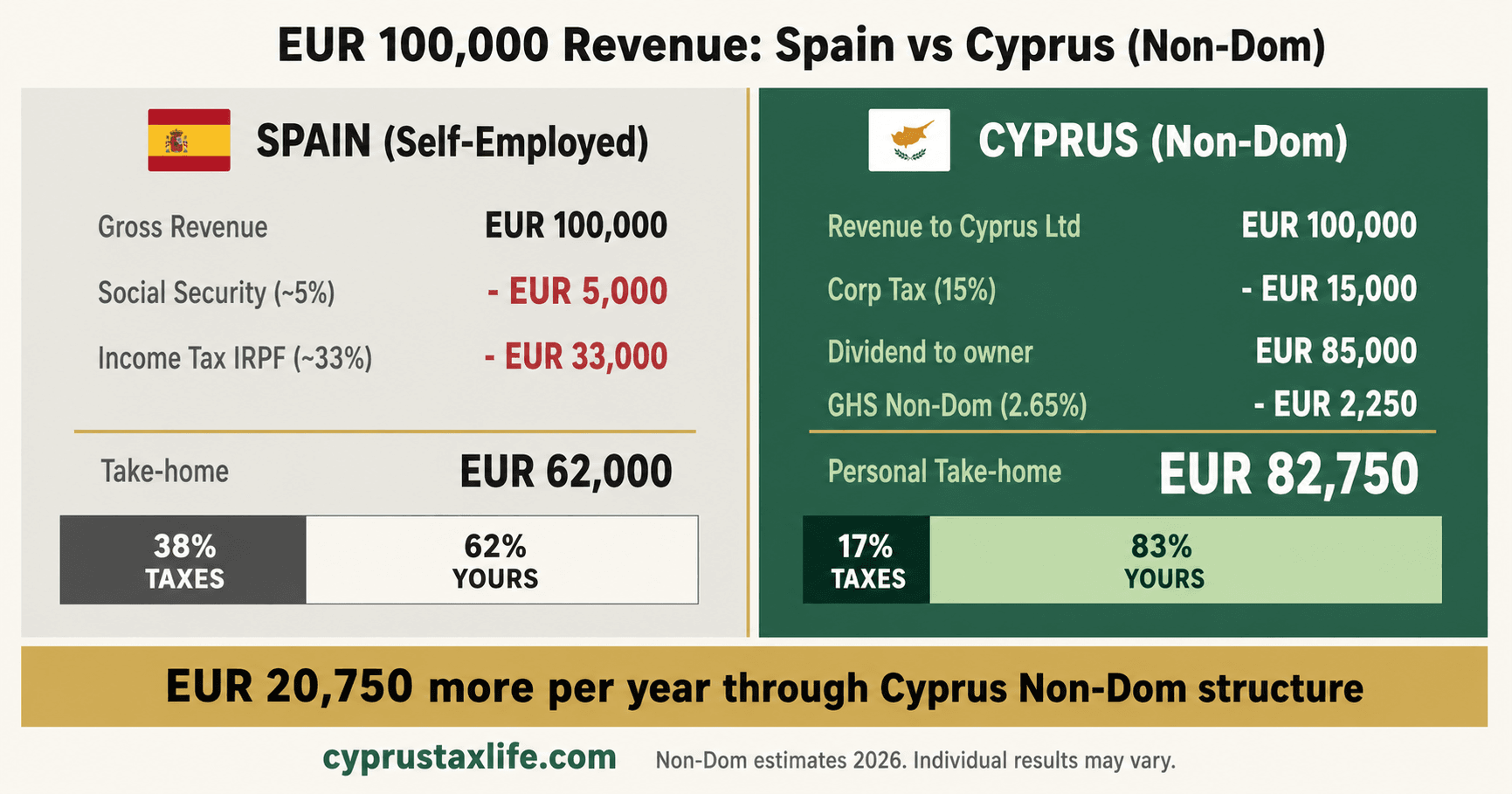 Spain vs Cyprus salary breakdown 2026 - EUR 100k revenue: how much you pay in Spain vs Cyprus Non-Dom (15% corp tax + 2.65% GHS = ~5% effective)