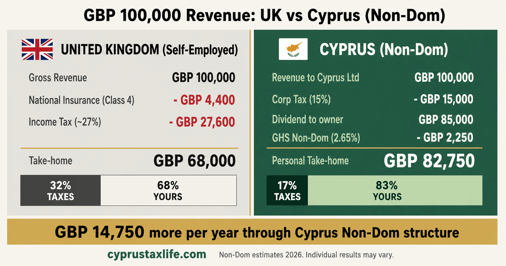 UK vs Cyprus salary breakdown 2026 - EUR 100k revenue: how much you pay in United Kingdom vs Cyprus Non-Dom (15% corp tax + 2.65% GHS = ~5% effective)