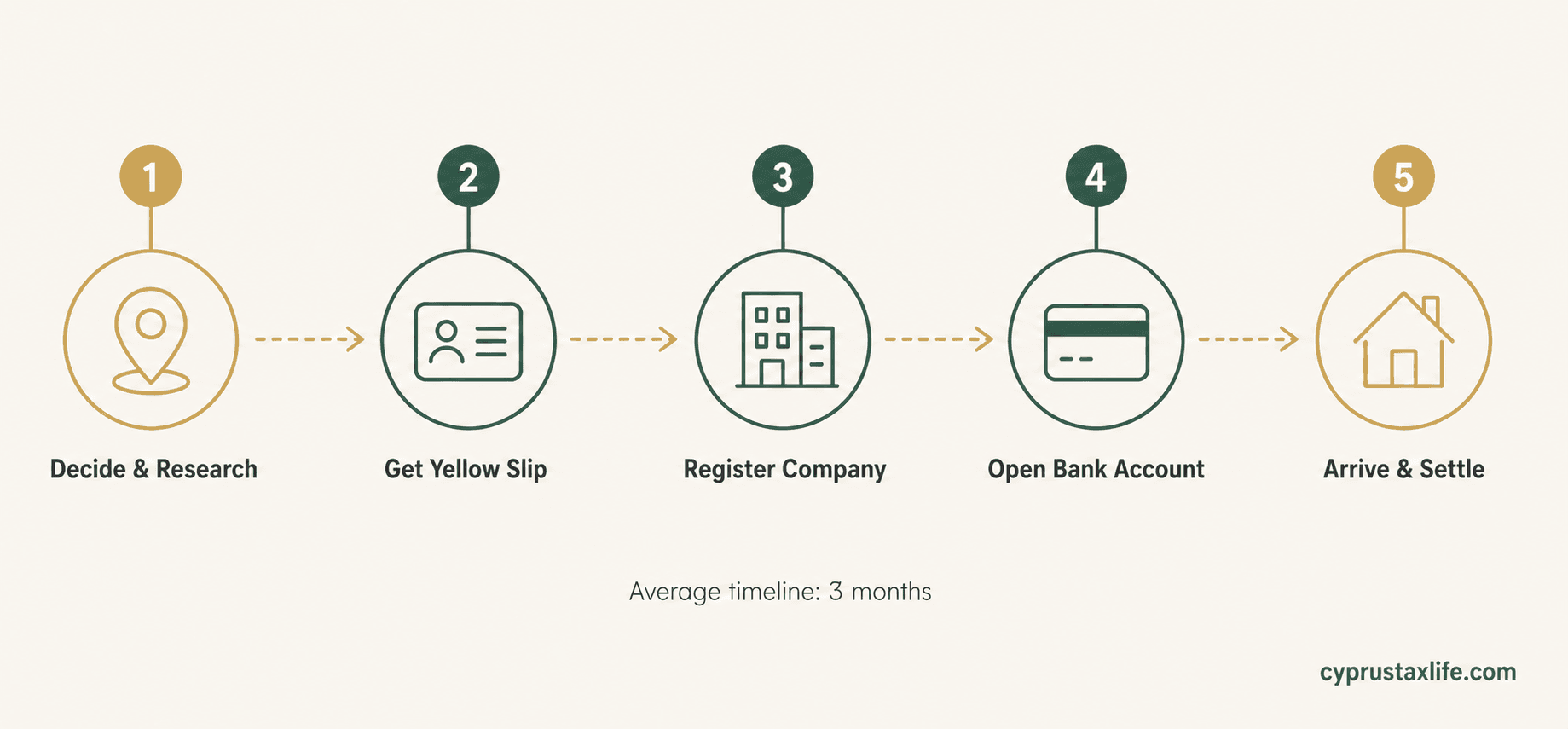 Moving to Cyprus relocation roadmap - 5 steps: research, yellow slip, company formation, bank account, settle in